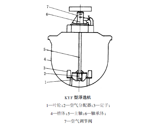 KYF浮選機(jī)結(jié)構(gòu)